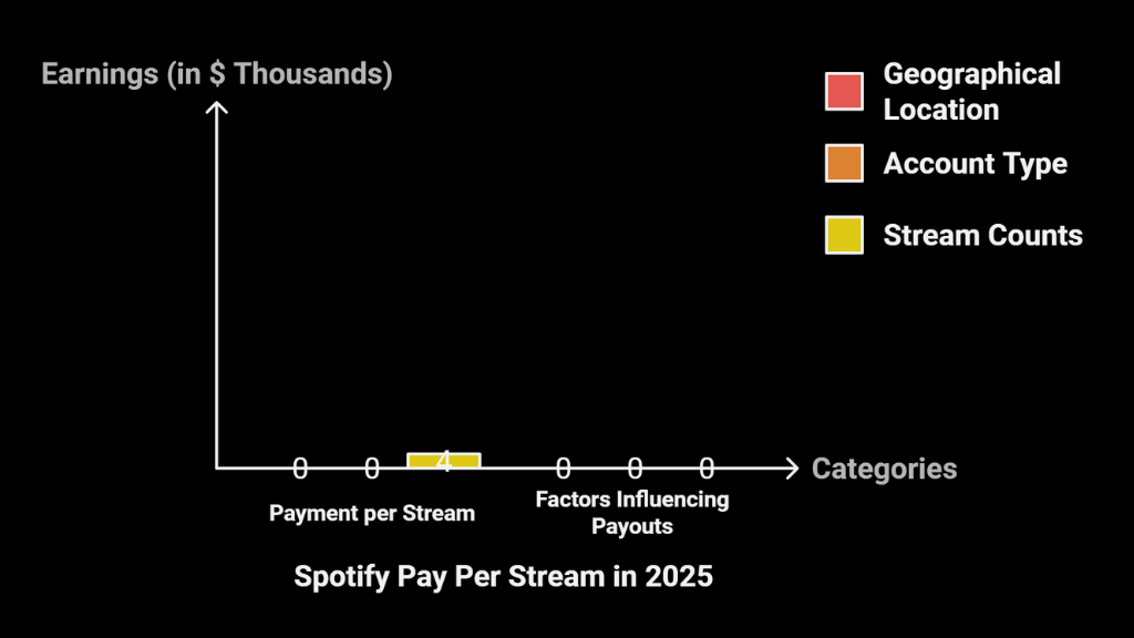 How much does spotify pay per stream in 2025